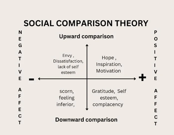 social comparision theory